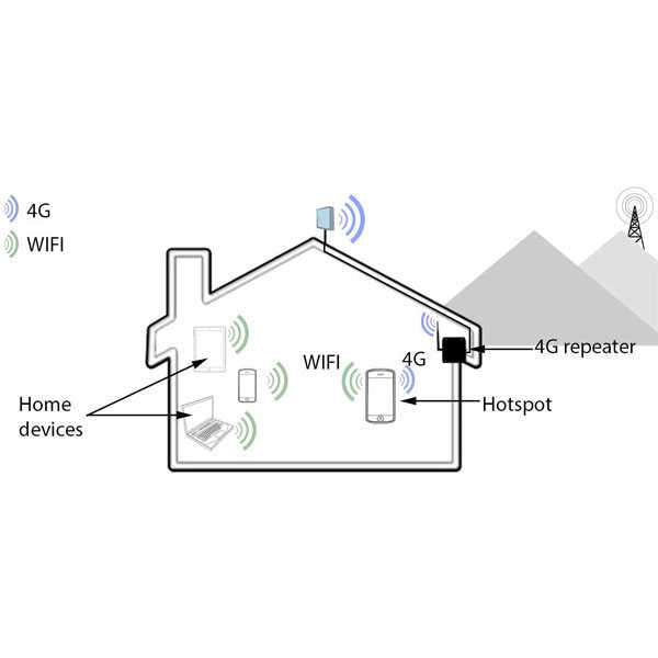 4G LTE Mobile Signal Booster UK Networks EE Vodafone O2 Indoor Coverage Improve Signal