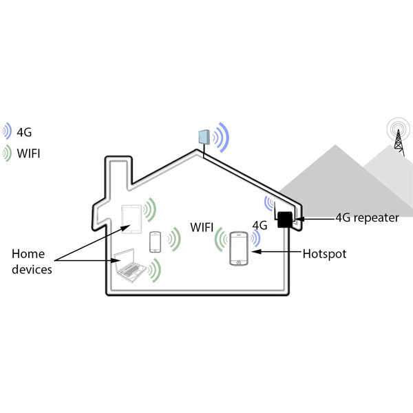 Mobile Signal Booster 4G to WiFi