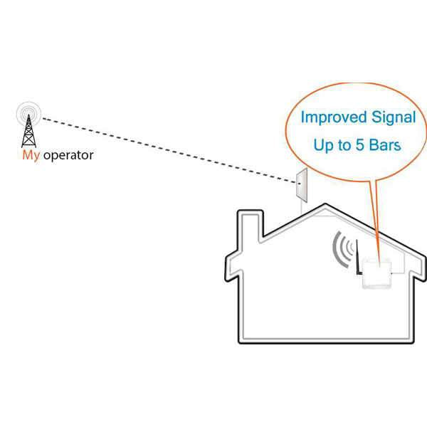4G LTE Mobile Signal Booster UK Networks EE Vodafone O2 Indoor Coverage Improve Signal