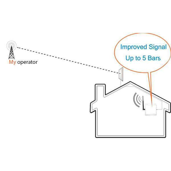 Mobile Signal Booster Improved Signal Up to 5 Bars