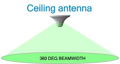 Mobile Signal Booster How Ceiling Antenna Works