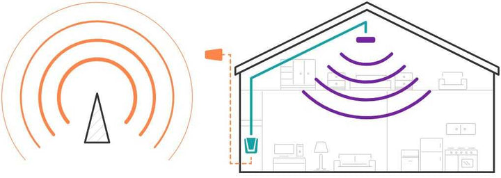 Mobile Signal Booster How it Works