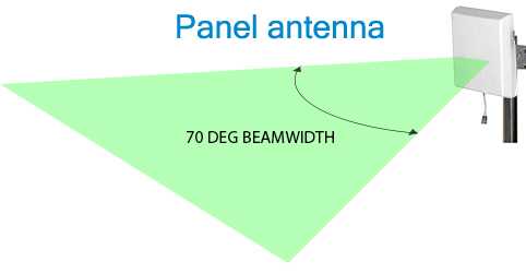 Mobile Signal Booster How Panel Antenna Works