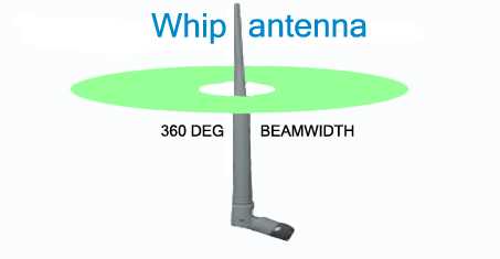 Mobile Signal Booster How Whip Antenna Works
